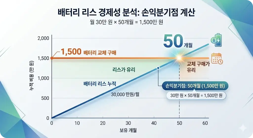 전기차 배터리 교체 vs 리스 완전 비교 (2026) 차종별 비용/보증/손익분기 총정리 11 전기차 배터리 3